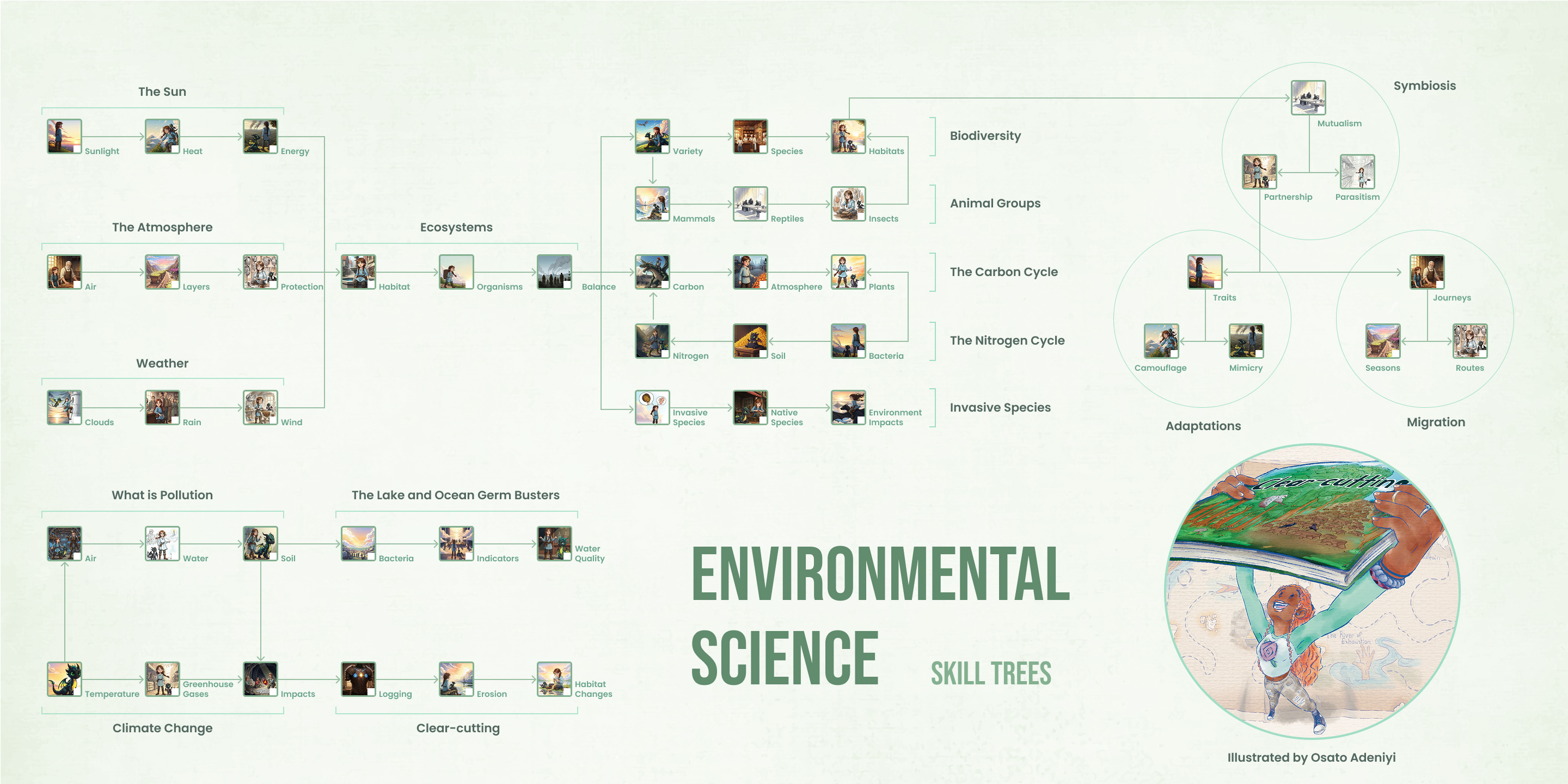 Environmental Science Checklist
